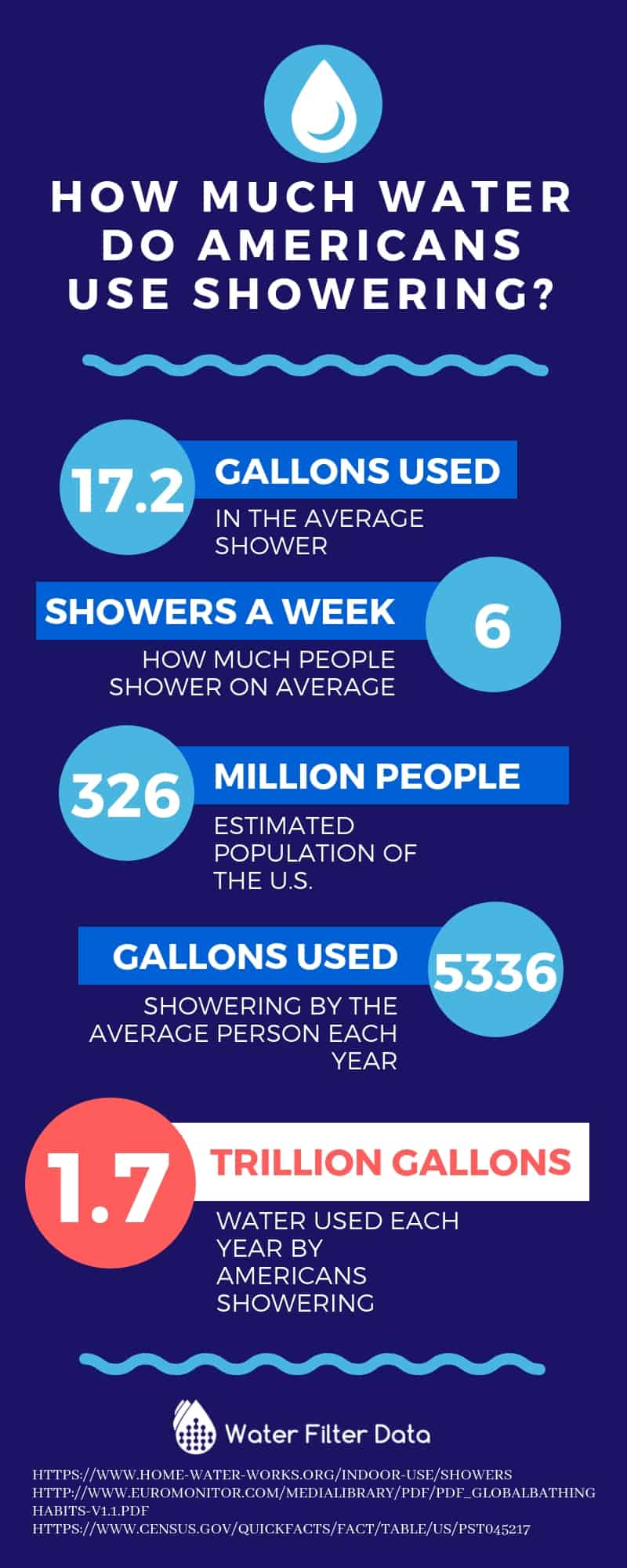 How much water do Americans use showering_