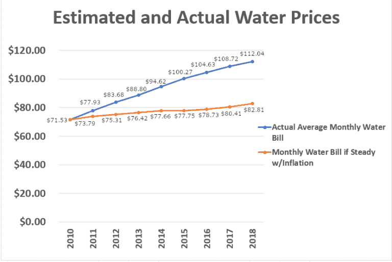 Water Utility Prices Are Rising At Over 3x The Rate Of Inflation, Soon 1/3 Of Households Won’t