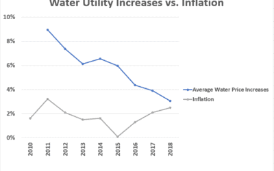 Water Utility Prices Are Rising At Over 3x The Rate Of Inflation, Soon 1/3 Of Households Won’t Be Able To Pay Their Bill